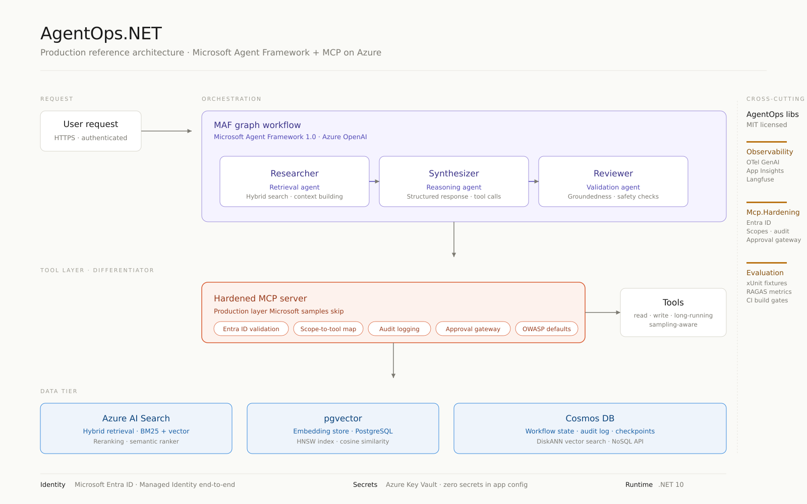 AgentOps.NET production reference architecture: Microsoft Agent Framework graph workflow with three specialist agents, hardened MCP server, hybrid retrieval over Azure AI Search and pgvector, and cross-cutting NuGet libraries for observability, hardening, and evaluation